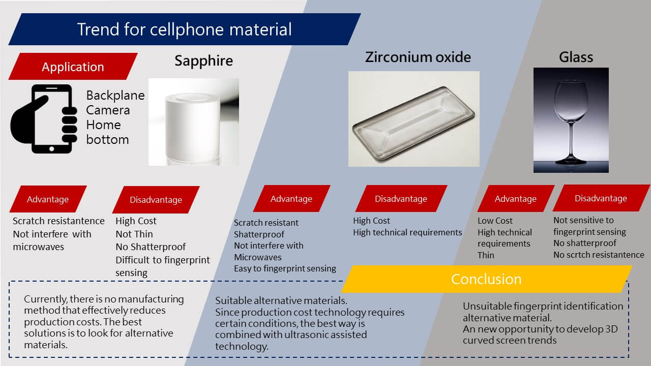 Observation of new materials revolution in cellphone-Hantop Intelligence Tech.