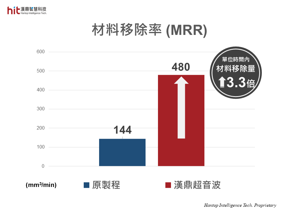 HIT超音波磨削使碳纖陶瓷煞車碟盤CCB的材料移除率提升3.3倍