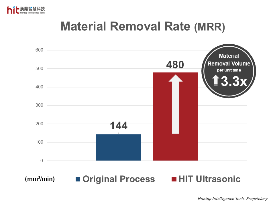 HIT ultrasonic-assisted surface grinding of carbon-ceramic brake disc brought 3.3x higher material removal rate