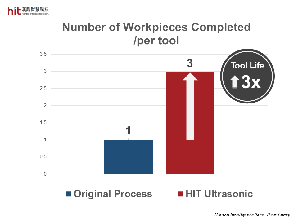 HIT ultrasonic-assisted surface grinding of carbon-ceramic brake disc brought 3x longer wheel life