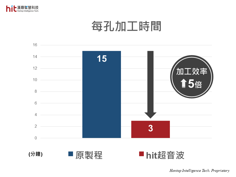 HIT超音波鑽孔使加工效率提升5倍