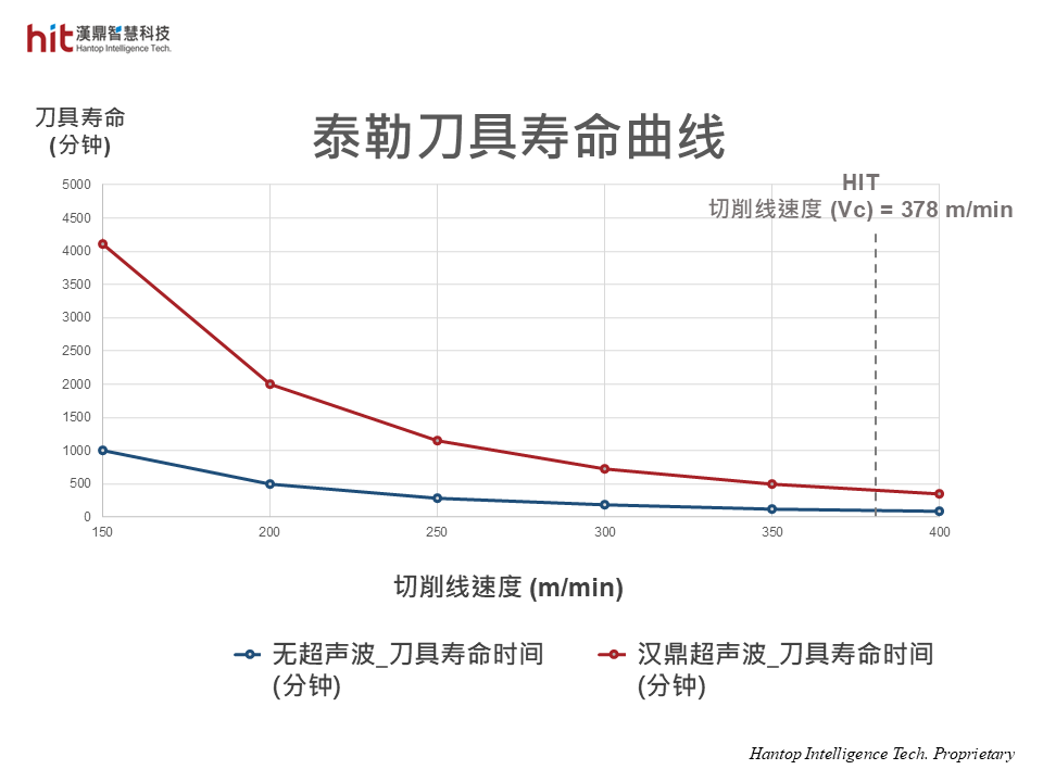 泰勒刀具寿命曲线展示汉鼎超声波辅助钛合金侧铣加工在延长刀具寿命方面的显著效果