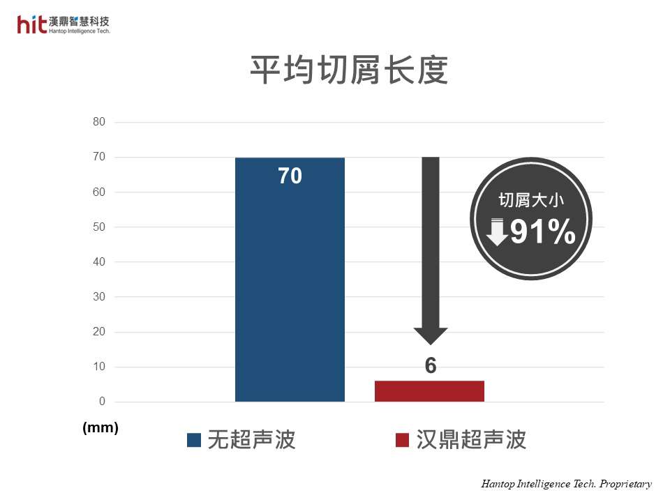 使用汉鼎HSK-A63超声波加工模组辅助45号碳钢枪钻深孔加工, 平均切屑长度减少91%