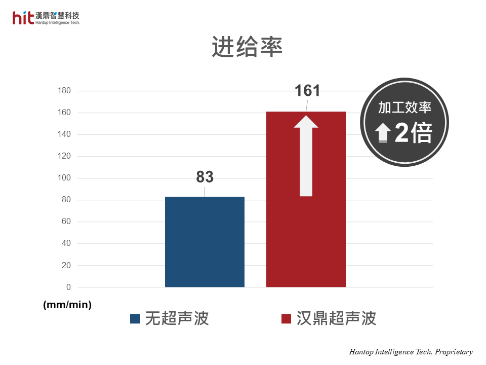 使用汉鼎HSK-A63超声波加工模组辅助45号碳钢枪钻深孔加工, 进给率可提升2倍, 整体加工效率提升2倍