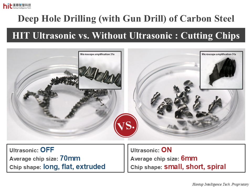 with HIT ultrasonic, the formation of cutting chips is different with much smaller size compared to that without ultrasonic