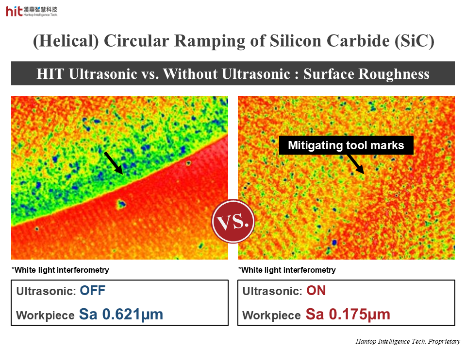 with HIT ultrasonic, the surface roughness is reduced with mitigating tool marks