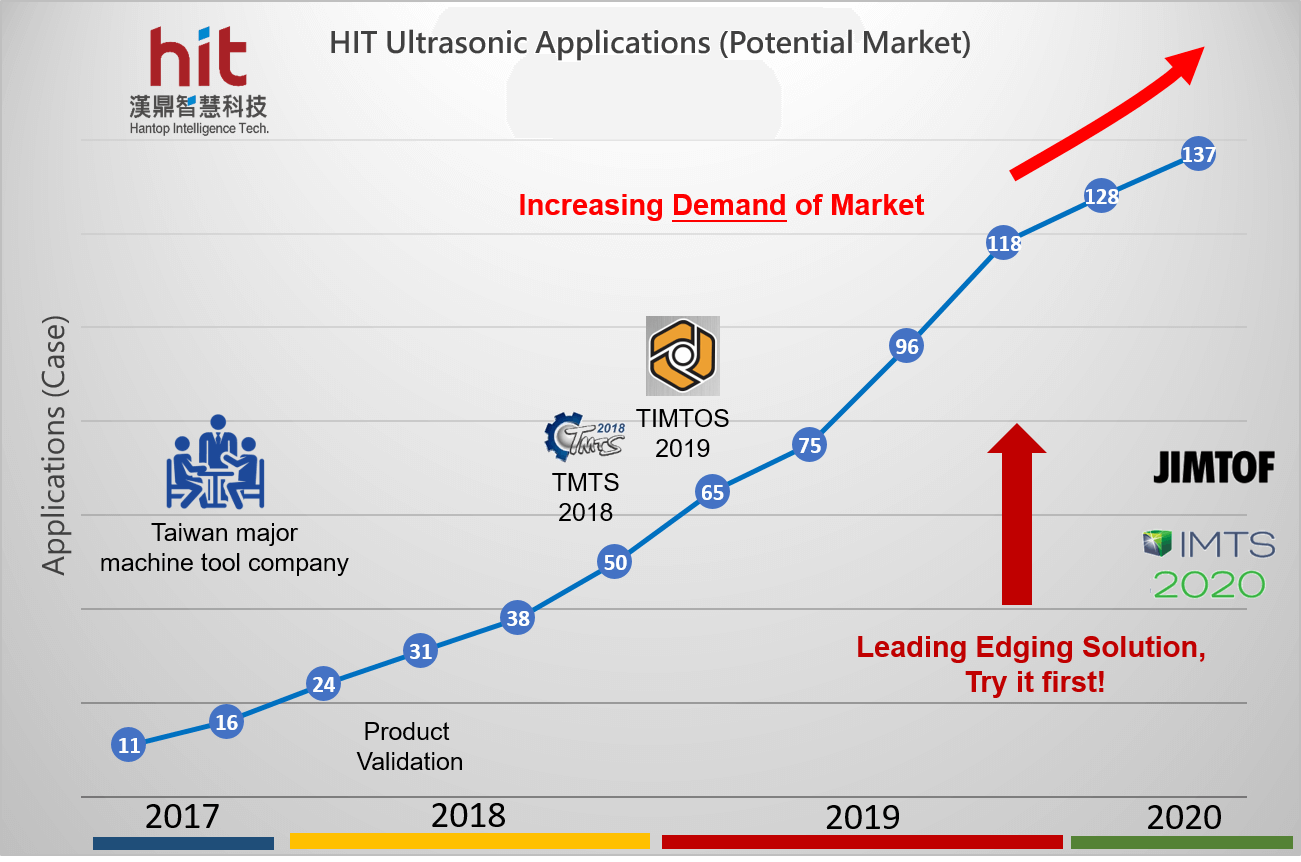 HIT-application-cases-growth-graph(en)-Hantop Intelligence Tech.