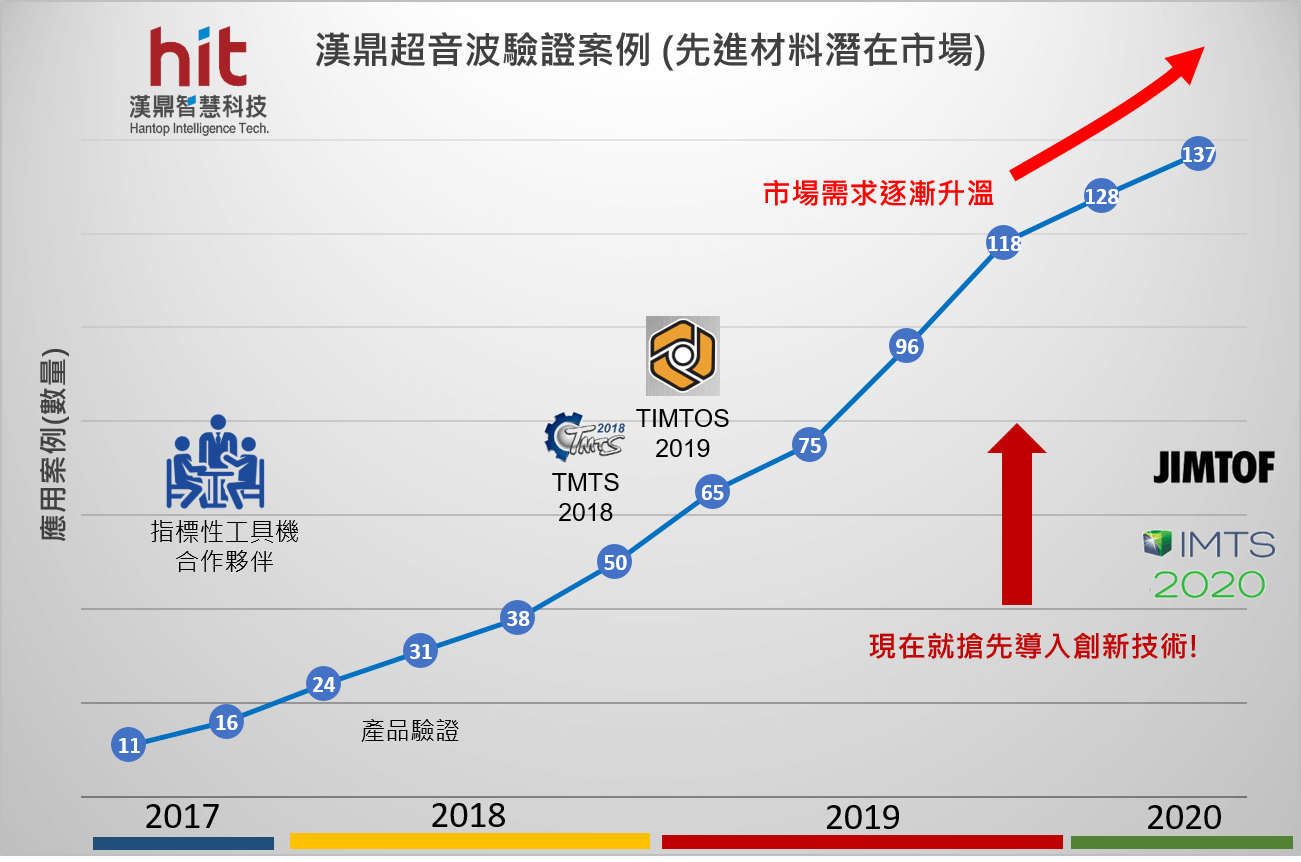 HIT-application-cases-growth-graph-Hantop Intelligence Tech.