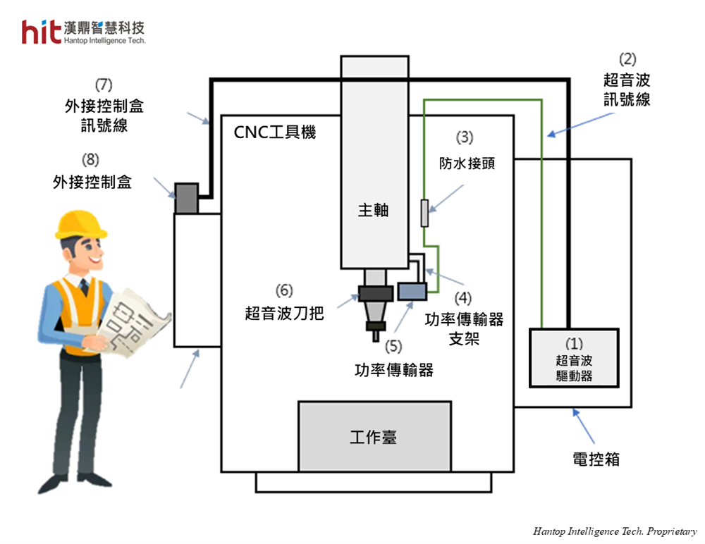 漢鼎超音波輔助加工模組安裝與機台整合示意圖