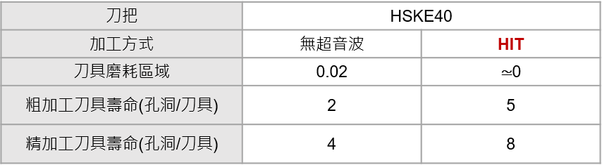 SNCM220孔銑加工刀具磨耗、壽命比較-漢鼎智慧科技