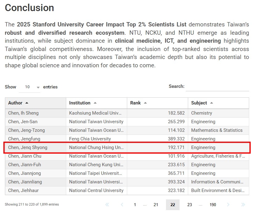 Der Gründer und Präsident von HIT, Professor Chen Jenq Shyong, wurde auch im Jahr 2025 erneut in die Liste der „World s Top 2% Most Influential Scientists" der Stanford University aufgenommen