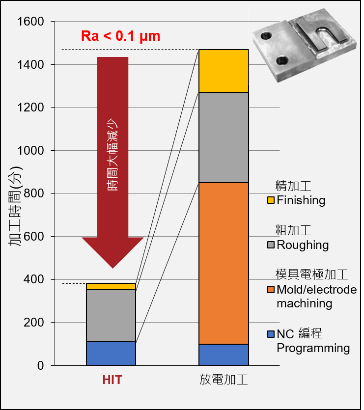 鎢鋼研磨案例製程時間比較