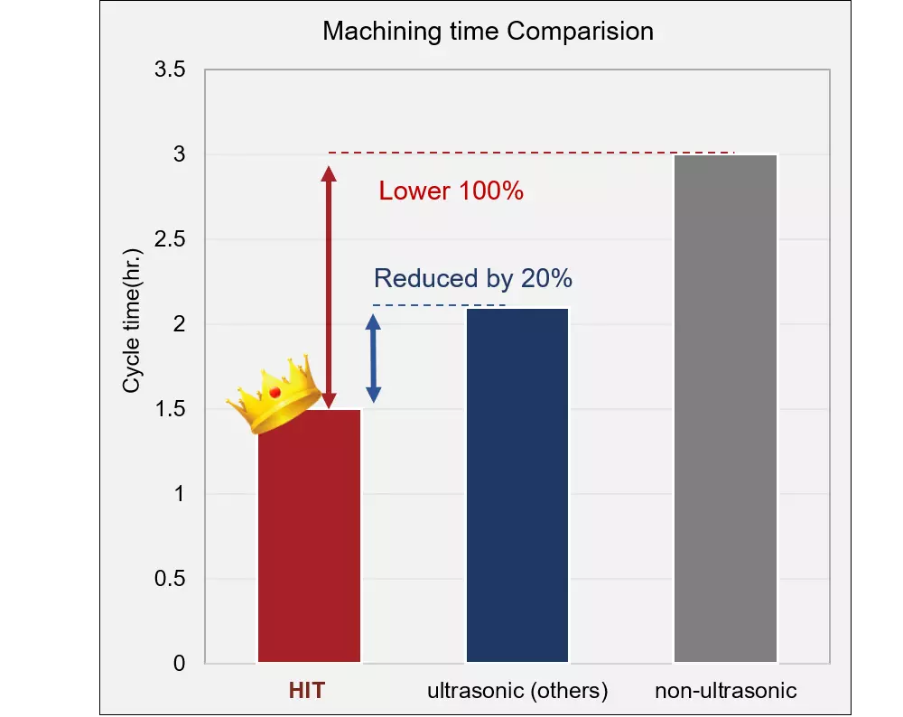 sapphire_curved_surface_machining_bar_chart