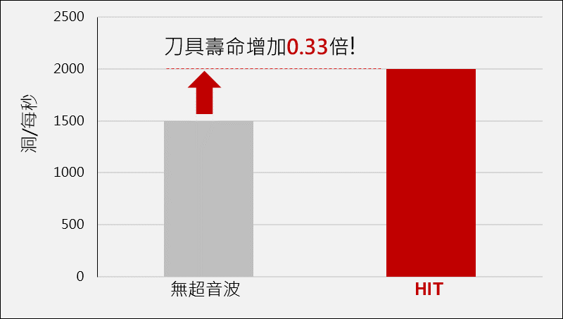 不鏽鋼微鑽孔刀具壽命比較-漢鼎智慧科技