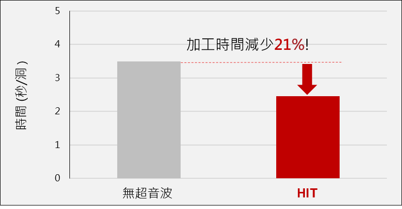 不鏽鋼微鑽孔加工時間比較-漢鼎智慧科技