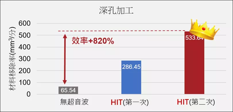 光學玻璃深孔加工材料移除率對照無超音波-漢鼎智慧科技