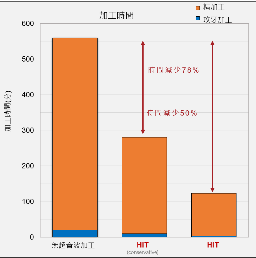 氧化鋁零件加工時間比較表-漢鼎智慧科技