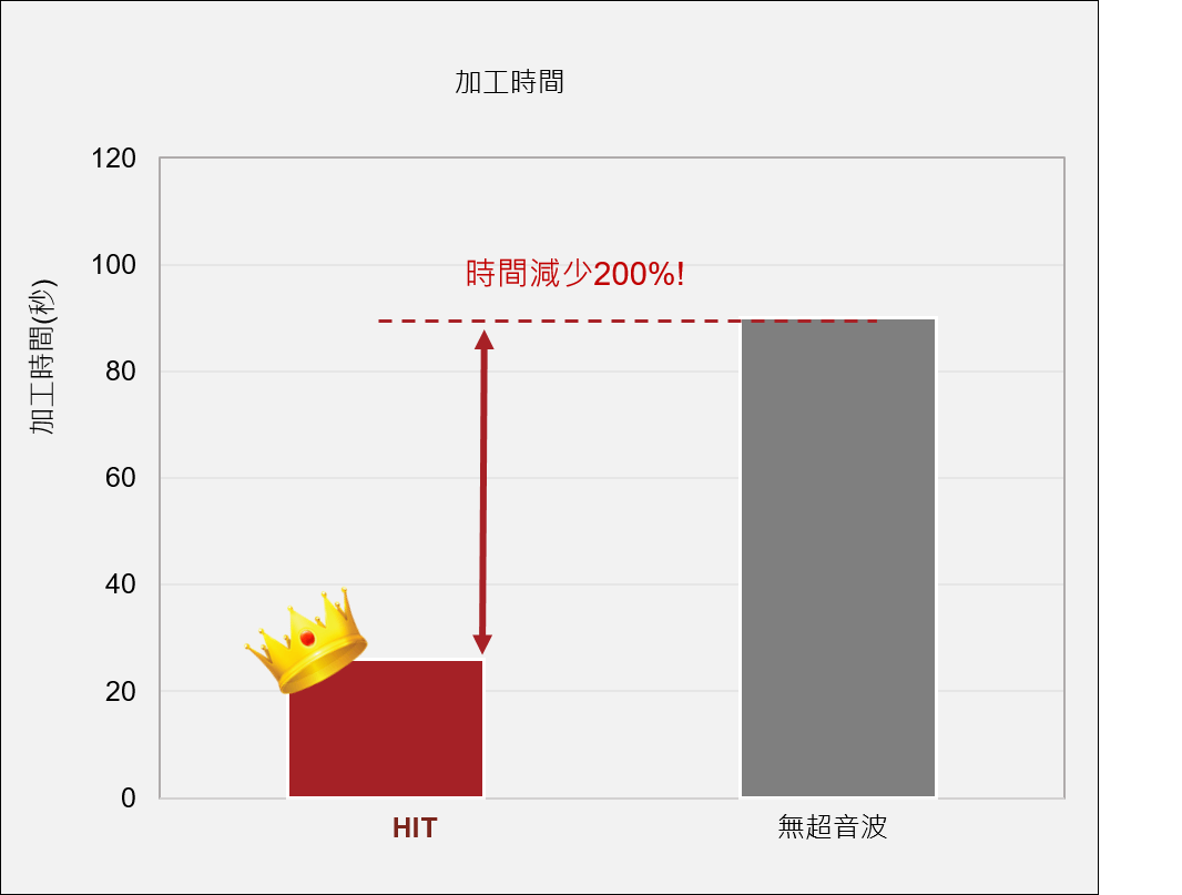 加工時間與無超音波比較-漢鼎智慧科技