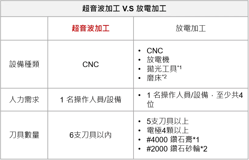 放電加工與漢鼎超音波加工比較-漢鼎智慧科技