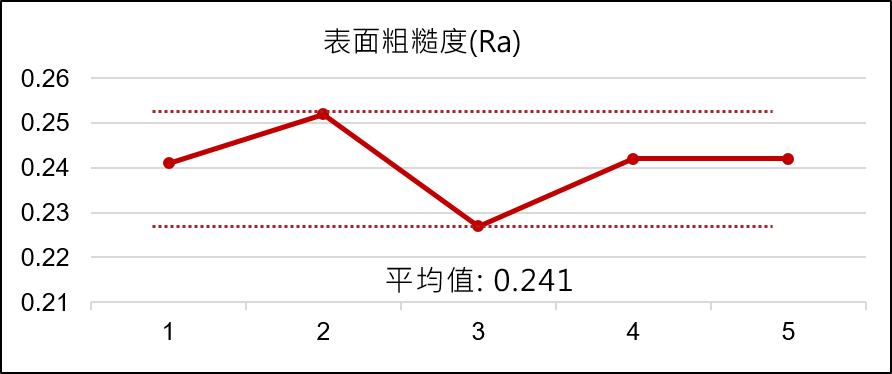 氧化熱均壓平面加工表粗度量測-漢鼎智慧科技