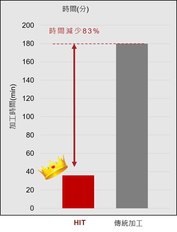 氧化鋁陶瓷坩堝加工時間比較-漢鼎智慧科技