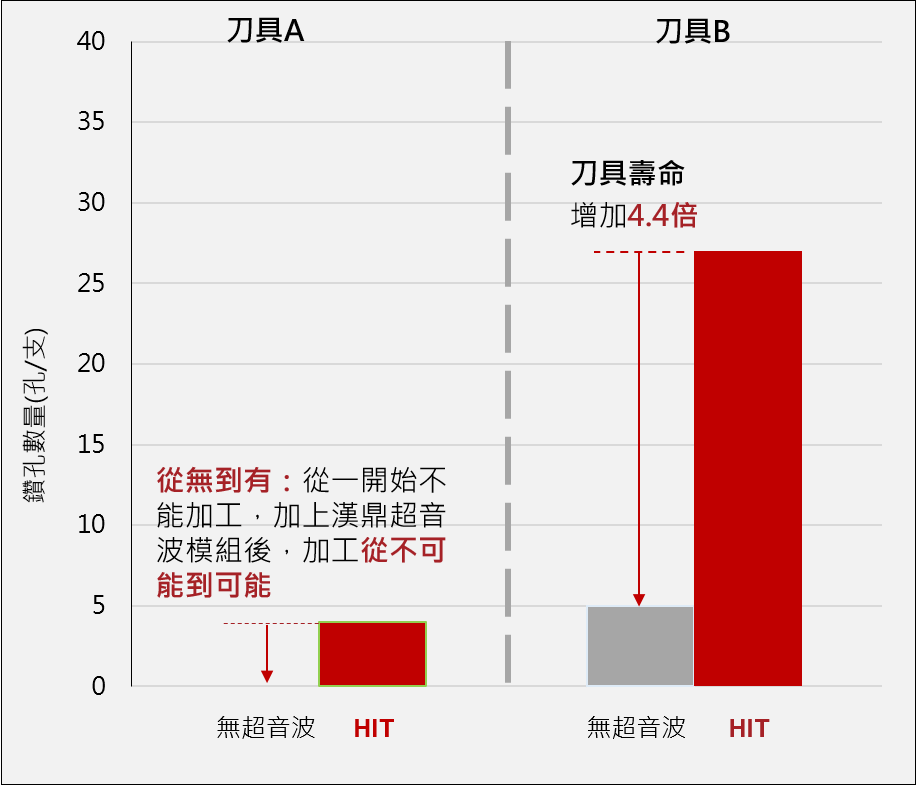 氧化鋯微鑽孔刀具壽命比較-漢鼎智慧科技