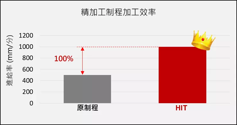 玻璃纖維銑削精加工製程效率比較-漢鼎智慧科技