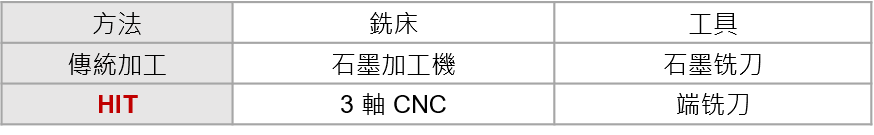 /石磨模具加工工具與傳統加工相比-漢鼎智慧科技
