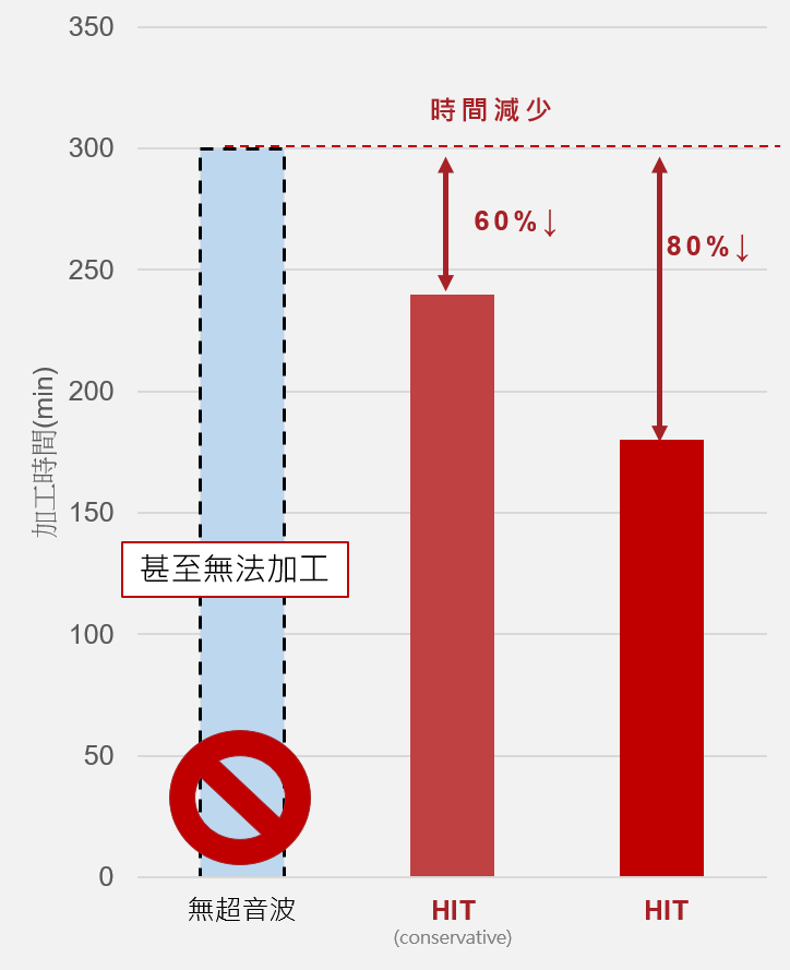 碳化矽零件加工時間比較-漢鼎智慧科技