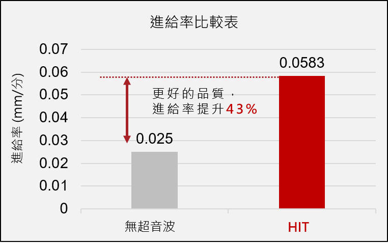 鋼化玻璃手機面板進給率比較-漢鼎智慧科技