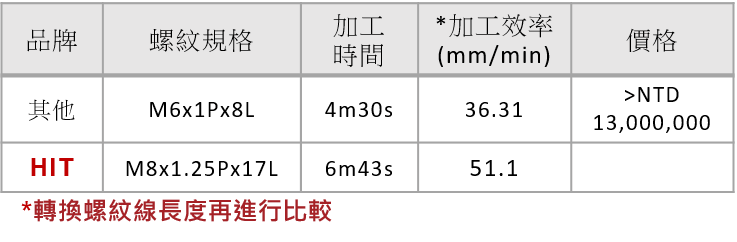 鎢鋼螺牙加工與他牌效率比較表-漢鼎智慧科技