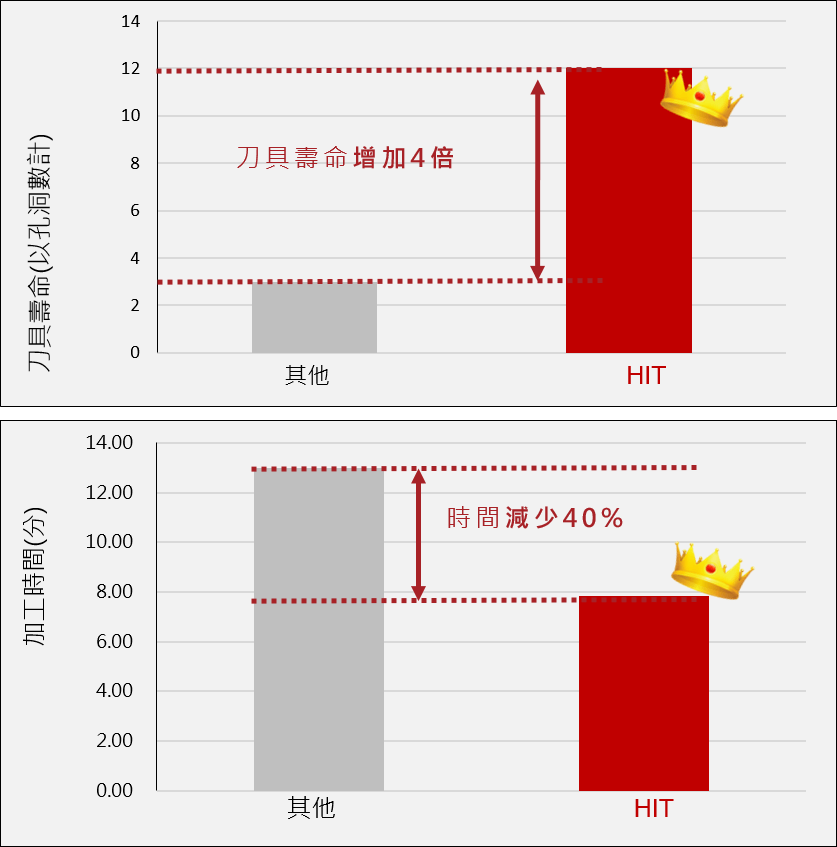 鎢鋼開槽加工加工時間與刀具壽命比較-漢鼎智慧科技