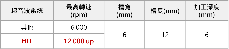 鎢鋼開槽加工案例與他牌超音波比較-漢鼎智慧科技