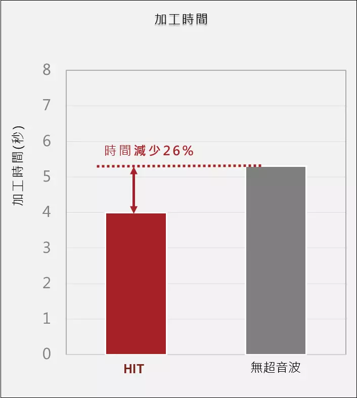 鎳基合金939加工時間與無超音波比較圖表-漢鼎智慧科技