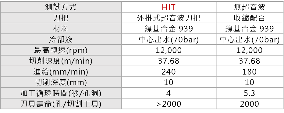鎳基合金939深孔加工加工資訊與無超音波之比較-漢鼎智慧科技